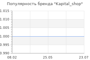 Популярность бренда Kapital_shop