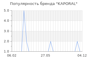 Популярность бренда kaporal