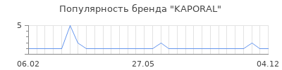 Популярность kaporal