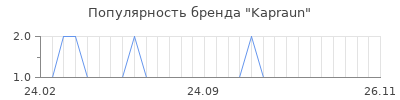 Популярность kapraun