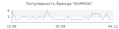 Популярность kapriol