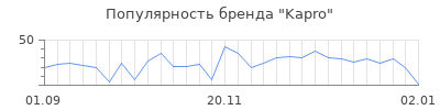 Популярность kapro