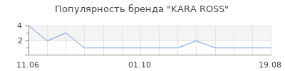 Популярность KARA ROSS