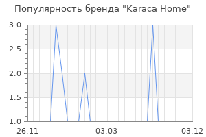 Популярность бренда karaca home