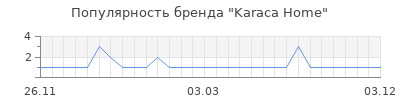 Популярность karaca home