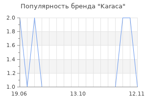 Популярность бренда karaca