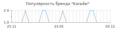 Популярность Karadar