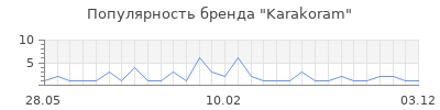 Популярность karakoram
