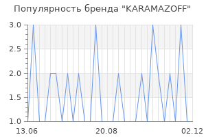 Популярность бренда KARAMAZOFF