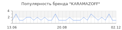 Популярность KARAMAZOFF