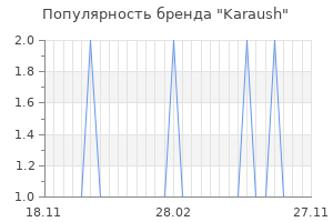 Популярность бренда karaush