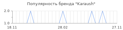 Популярность karaush