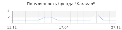 Популярность Karavan