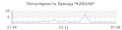 Популярность KARDAR