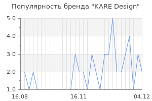 Популярность бренда KARE Design