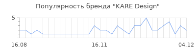Популярность KARE Design
