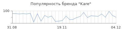 Популярность kare