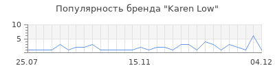 Популярность karen low