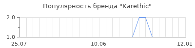Популярность karethic