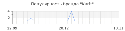 Популярность karff