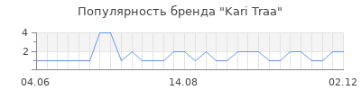 Популярность Kari Traa