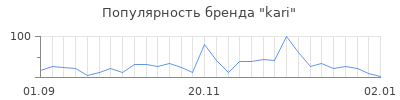 Популярность kari