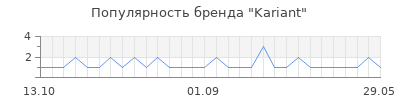 Популярность kariant