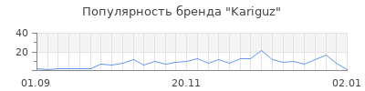 Популярность kariguz