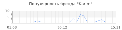 Популярность Karim