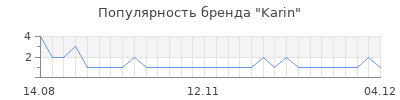 Популярность karin