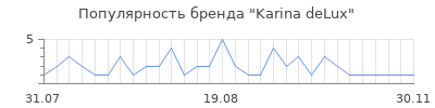 Популярность Karina deLux