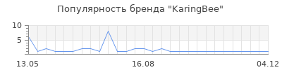 Популярность KaringBee