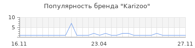 Популярность karizoo