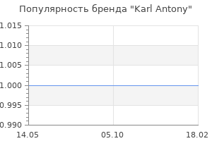Популярность бренда Karl Antony