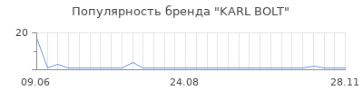 Популярность karl bolt