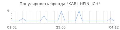 Популярность KARL HEINLICH