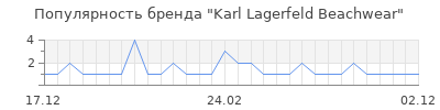 Популярность karl lagerfeld beachwear