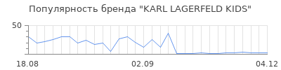 Популярность karl lagerfeld kids