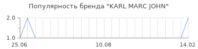 Популярность karl marc john