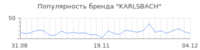 Популярность karlsbach