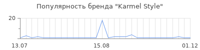 Популярность karmel style