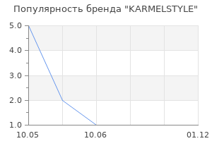 Популярность бренда KARMELSTYLE