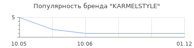Популярность KARMELSTYLE