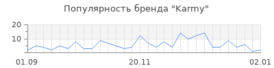Популярность karmy