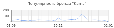 Популярность karna