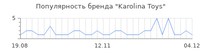 Популярность karolina toys