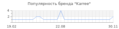 Популярность karree