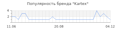Популярность Kartex