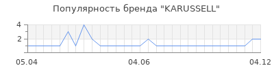 Популярность karussell