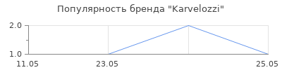 Популярность Karvelozzi